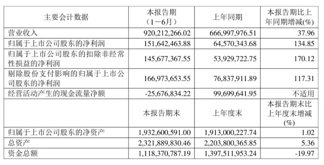 国产MCU厂商半年报分析：业绩全面向好，但价格战压力犹在