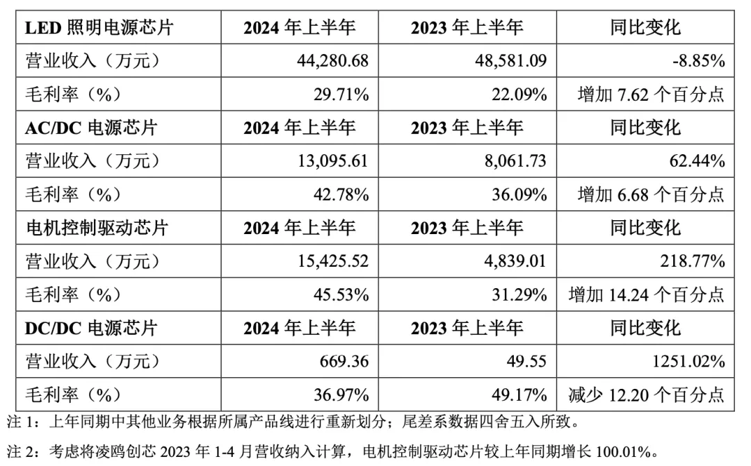 国产MCU厂商半年报分析：业绩全面向好，但价格战压力犹在