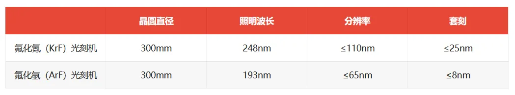 国产DUV光刻机迎突破，量产28nm意义重大