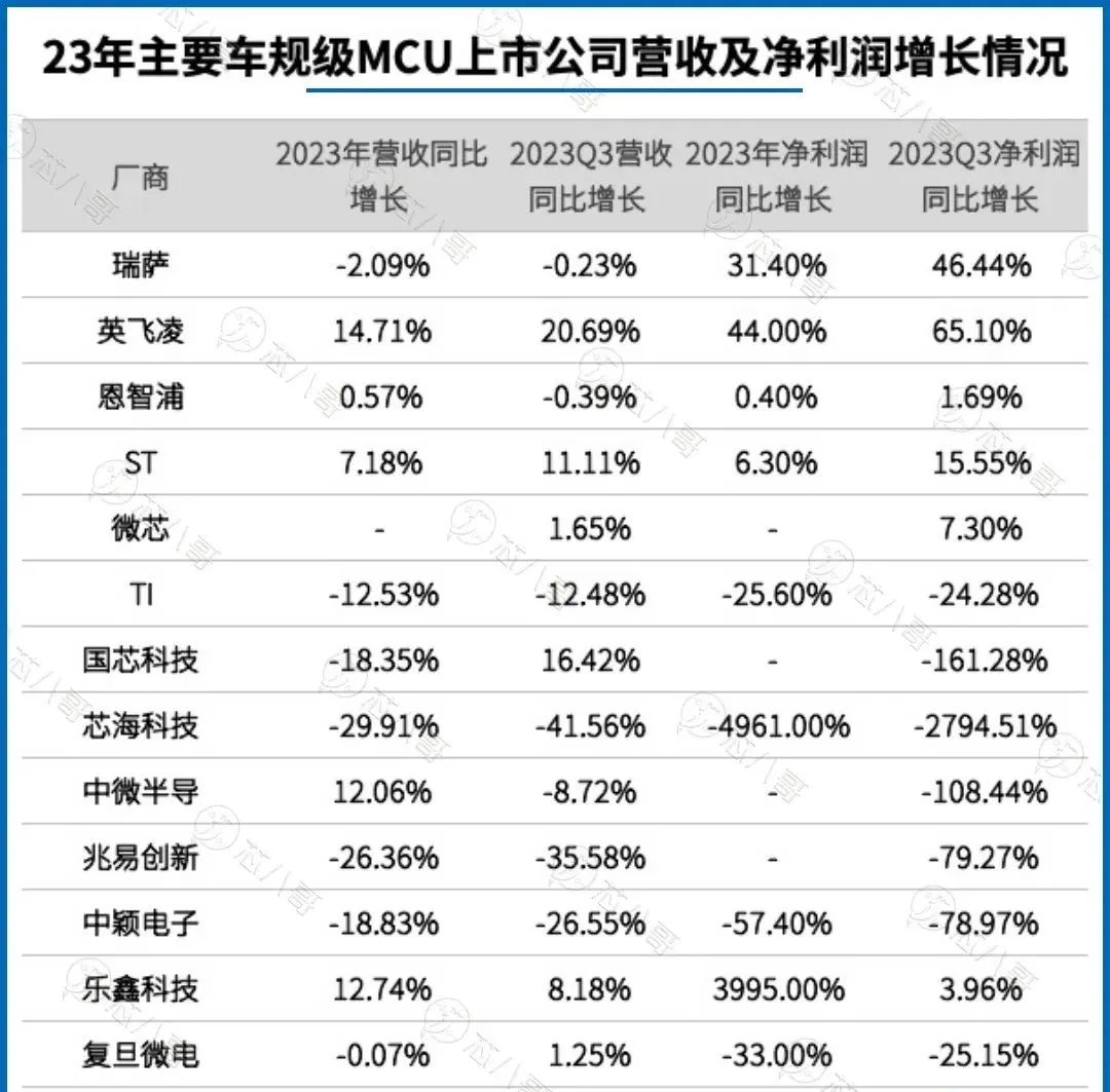 全球龙头及国内领先车规MCU全面汇总分析