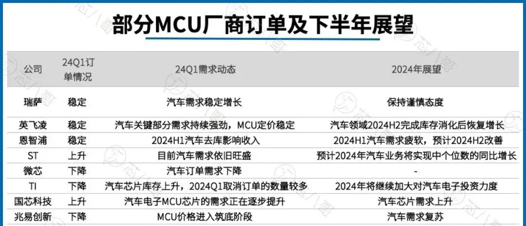 全球龙头及国内领先车规MCU全面汇总分析