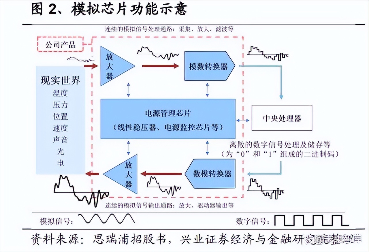 新一代信息技术：模拟芯片行业拐点已至