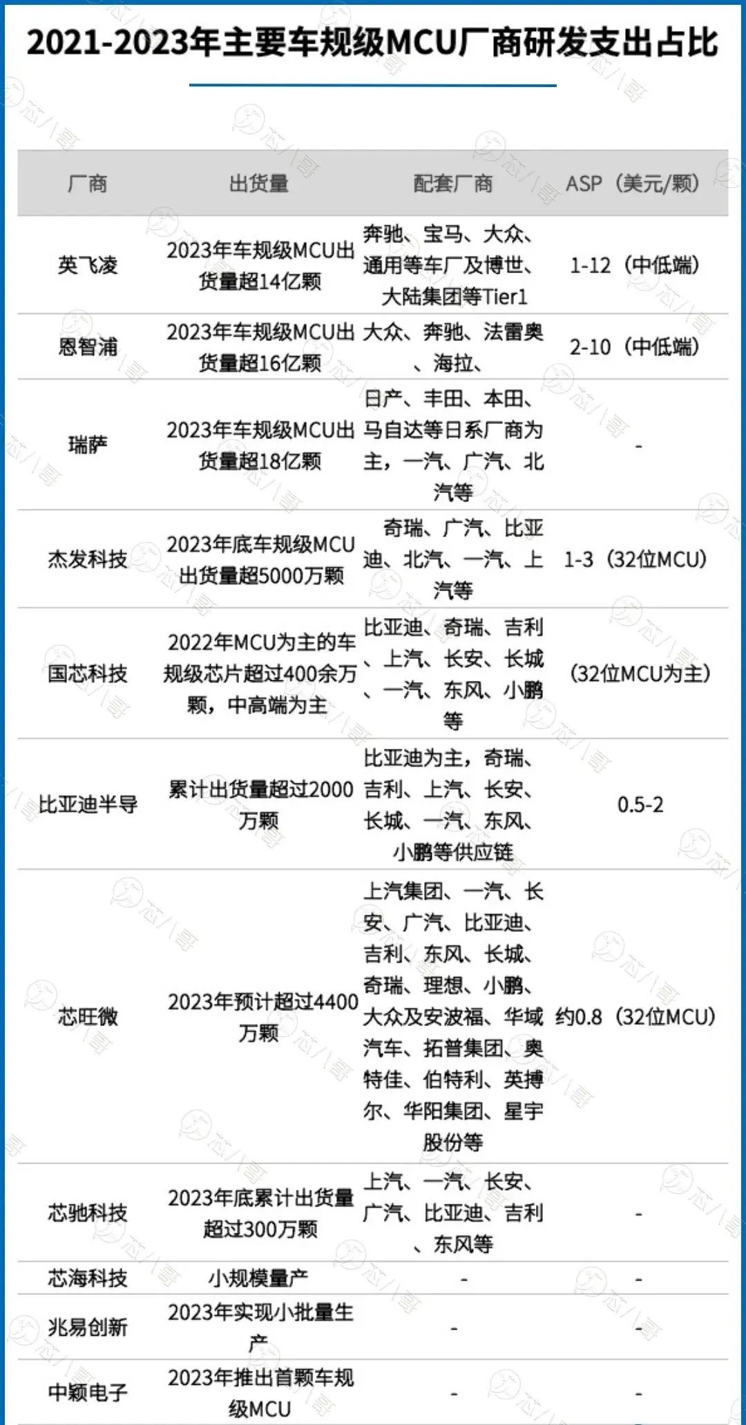 全球龙头及国内领先车规MCU全面汇总分析