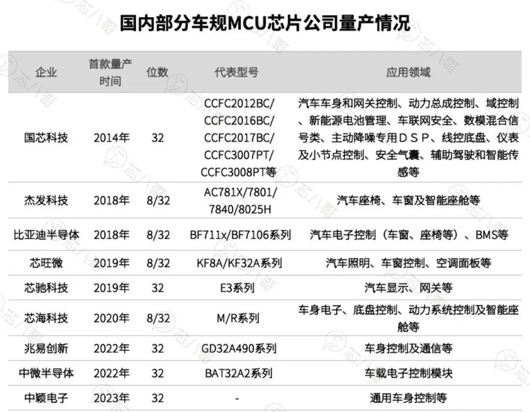 全球龙头及国内领先车规MCU全面汇总分析