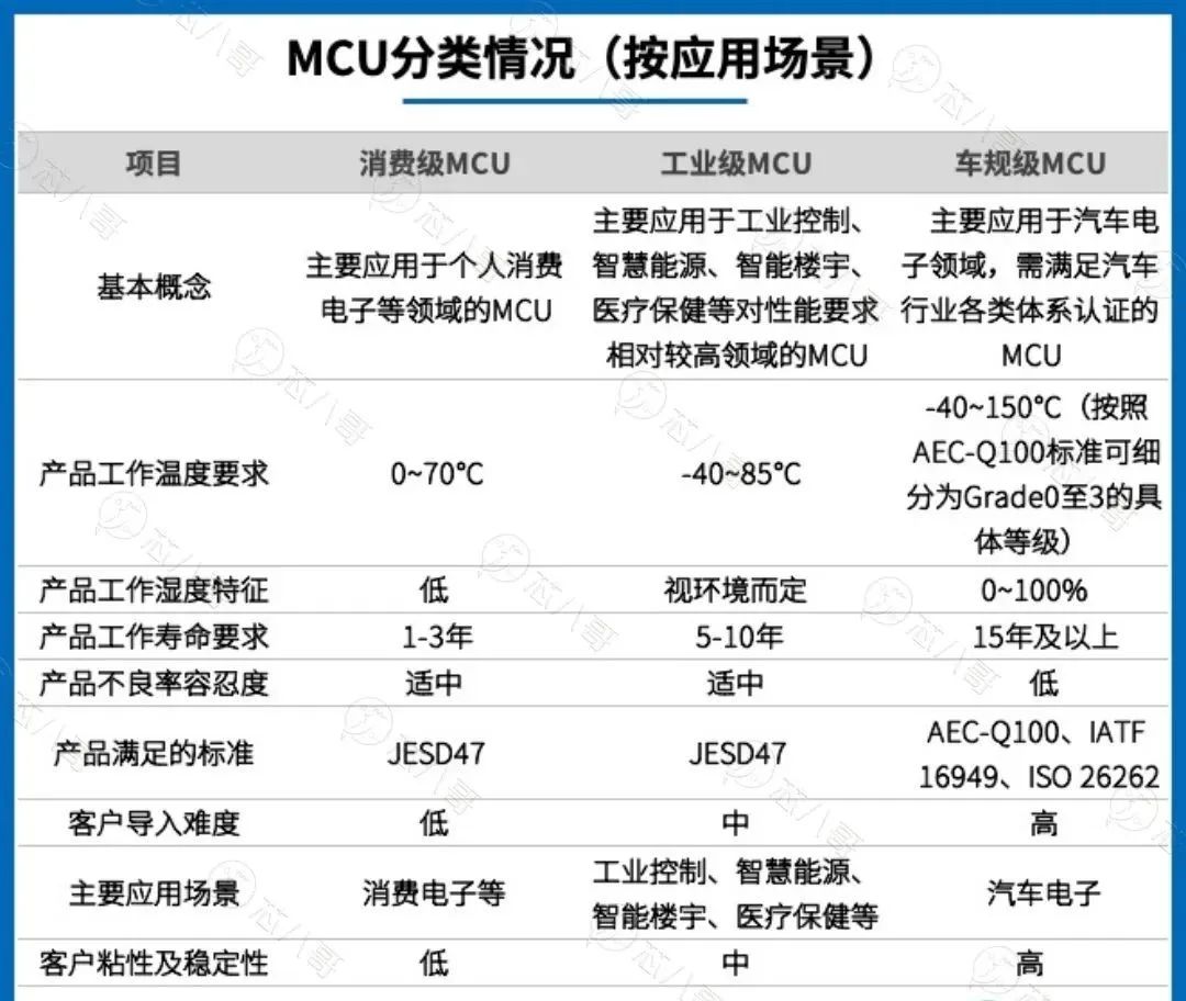 全球龙头及国内领先车规MCU全面汇总分析