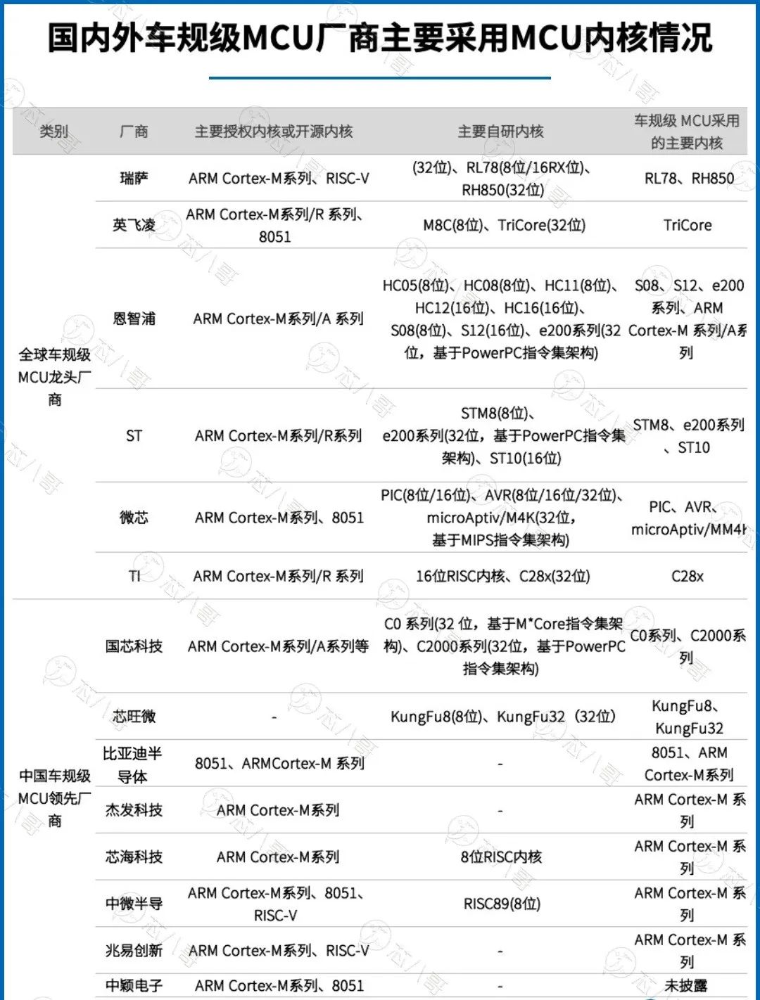 全球龙头及国内领先车规MCU全面汇总分析