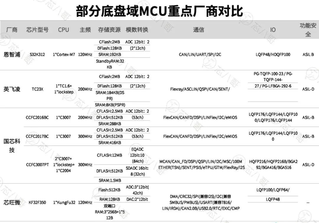 全球龙头及国内领先车规MCU全面汇总分析