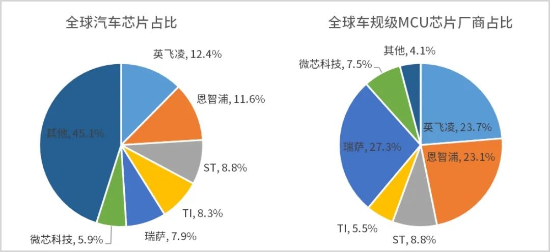 全球龙头及国内领先车规MCU全面汇总分析