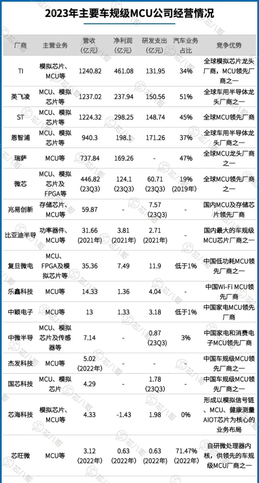 全球龙头及国内领先车规MCU全面汇总分析