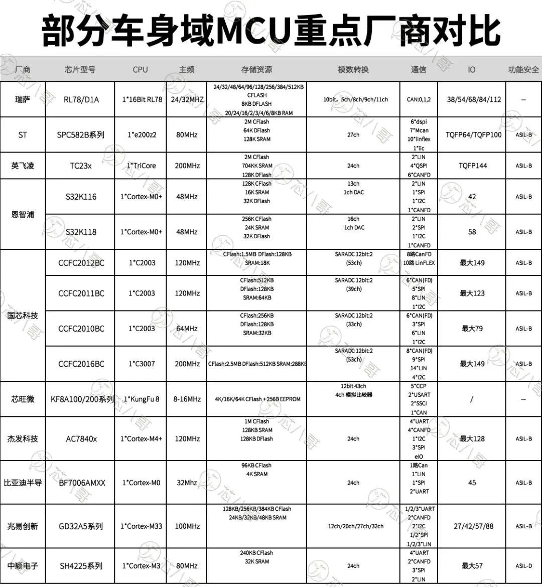 全球龙头及国内领先车规MCU全面汇总分析