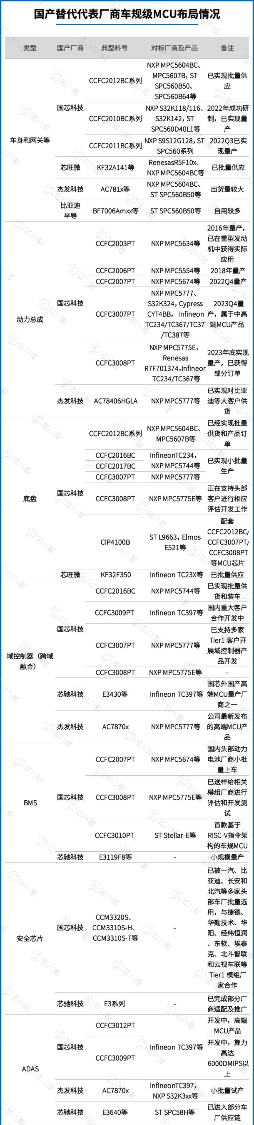 全球龙头及国内领先车规MCU全面汇总分析