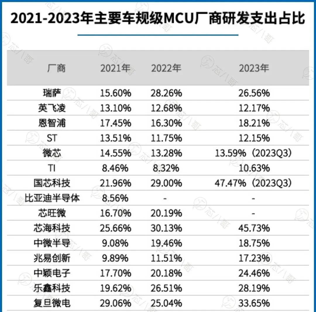 全球龙头及国内领先车规MCU全面汇总分析