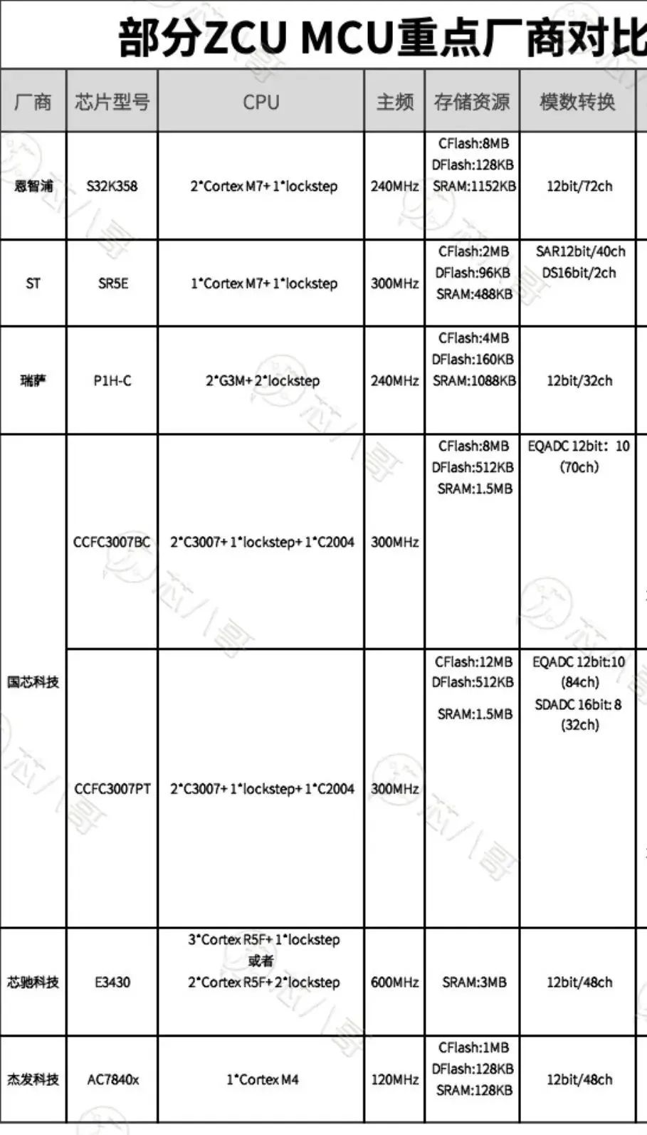 全球龙头及国内领先车规MCU全面汇总分析