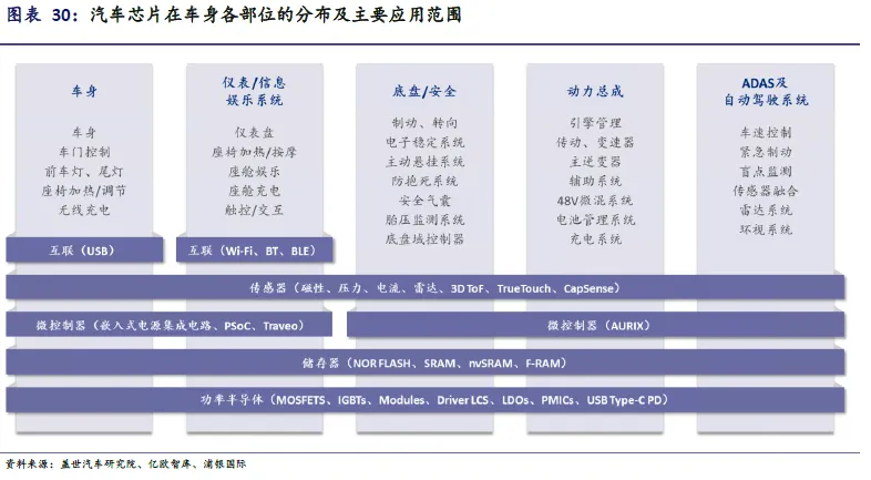 国产智驾SoC芯片供应商突围在即，芯片行业格局深入解读