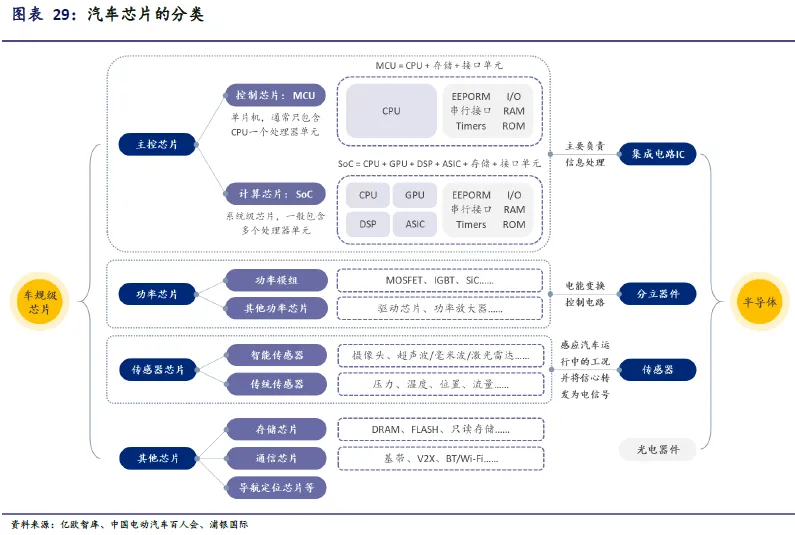 国产智驾SoC芯片供应商突围在即，芯片行业格局深入解读