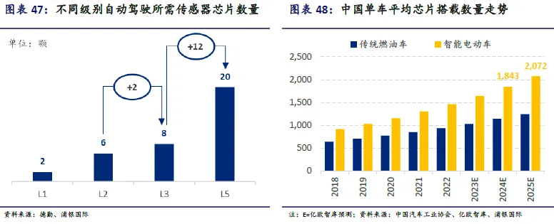 国产智驾SoC芯片供应商突围在即，芯片行业格局深入解读