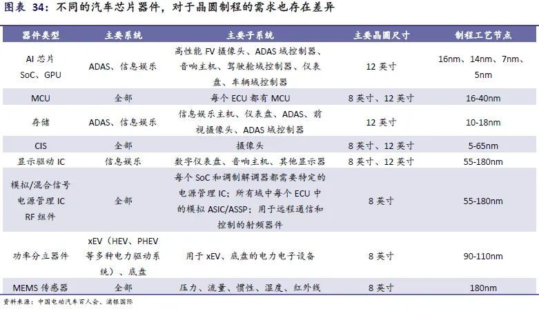 国产智驾SoC芯片供应商突围在即，芯片行业格局深入解读