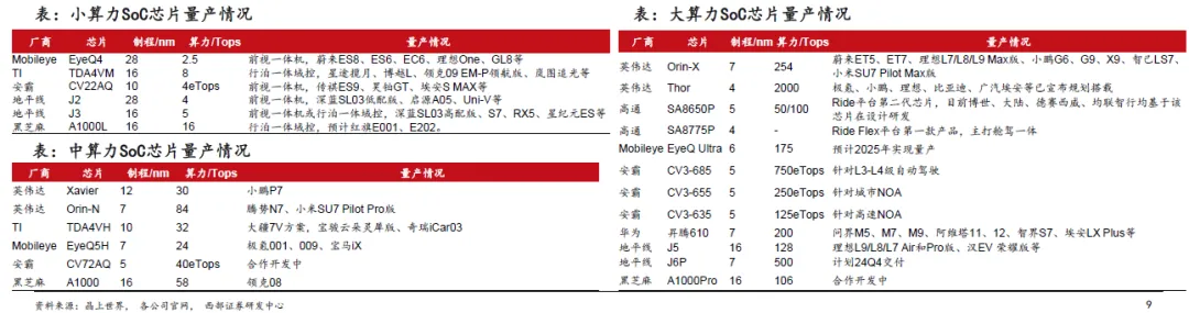 国产智驾SoC芯片供应商突围在即，芯片行业格局深入解读