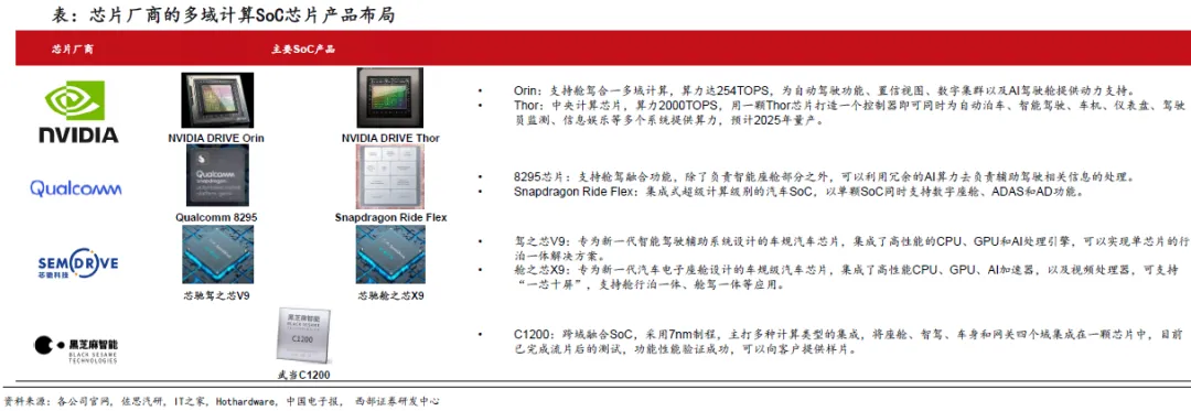 国产智驾SoC芯片供应商突围在即，芯片行业格局深入解读