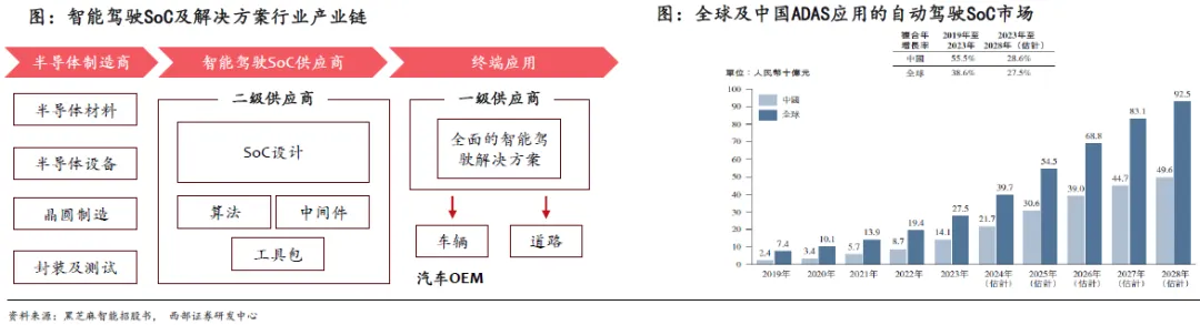 国产智驾SoC芯片供应商突围在即，芯片行业格局深入解读