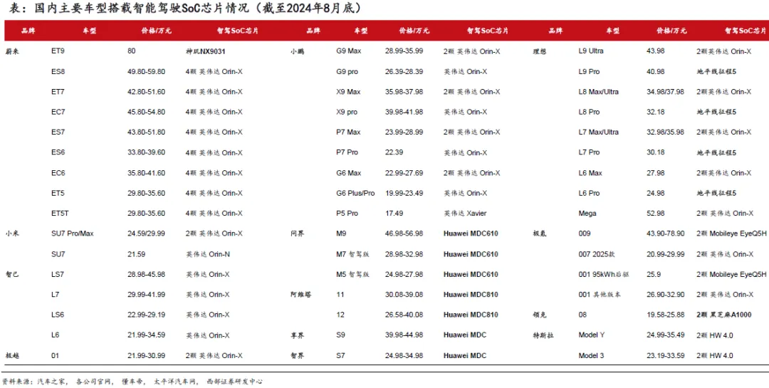 国产智驾SoC芯片供应商突围在即，芯片行业格局深入解读