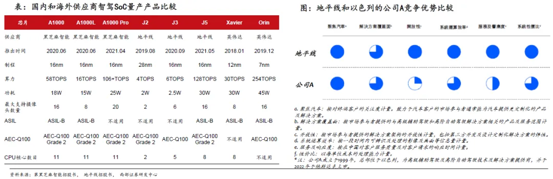 国产智驾SoC芯片供应商突围在即，芯片行业格局深入解读