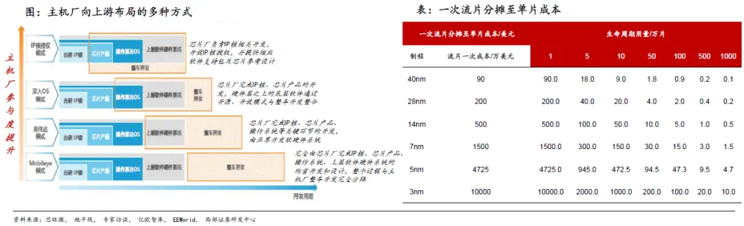 国产智驾SoC芯片供应商突围在即，芯片行业格局深入解读