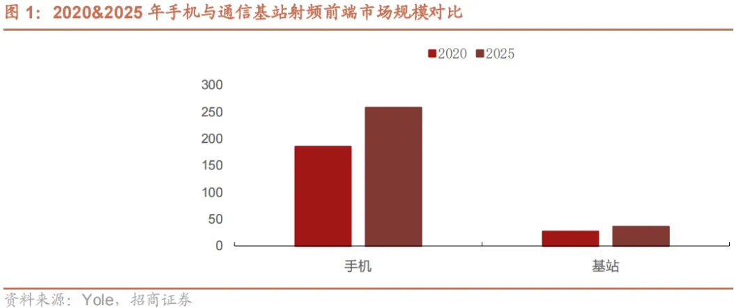 半导体：模拟芯片之射频芯片