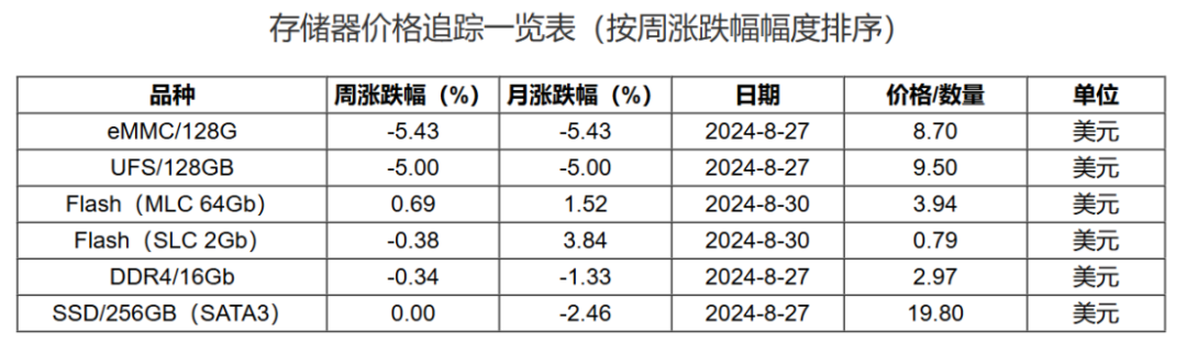 甜头没尝几天，存储芯片又要“凉”？