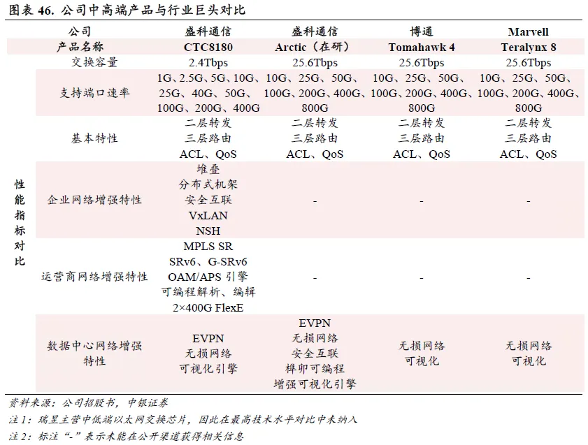 以太网芯片市场格局解析，国产替代迎来增量空间