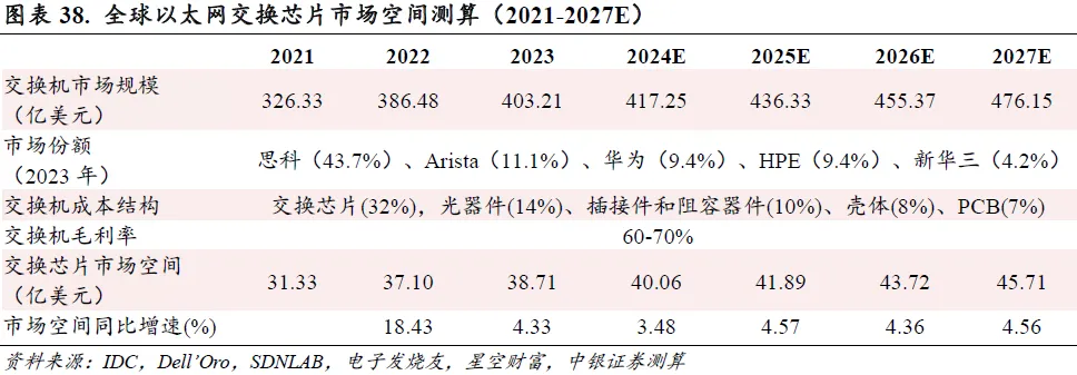 以太网芯片市场格局解析，国产替代迎来增量空间