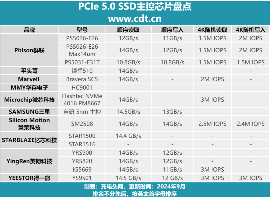 PCIe 5.0 SSD主控芯片一览，下一代存储解决方案的核心力量