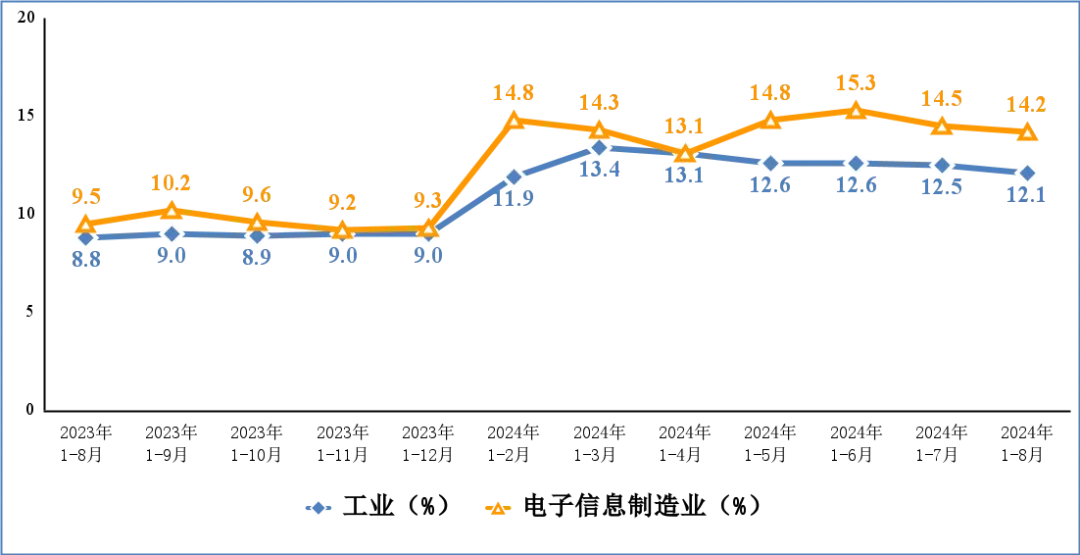 1—8月我国规上电子信息制造业增加值同比增长13.1%