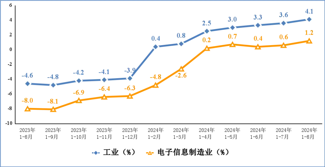 1—8月我国规上电子信息制造业增加值同比增长13.1%