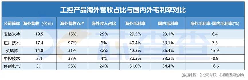 工业控制 | ​冰火两重天，国内TOP35工控上市公司上半年成绩单两极分化