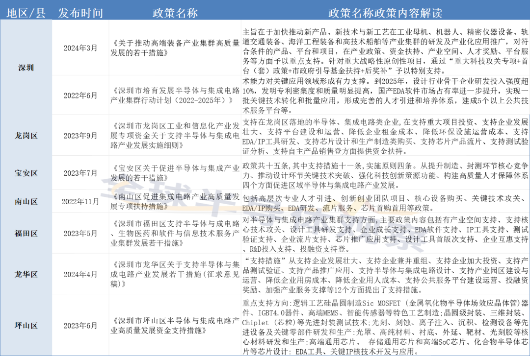 深圳设立百亿级半导体与集成电路产业投资基金！