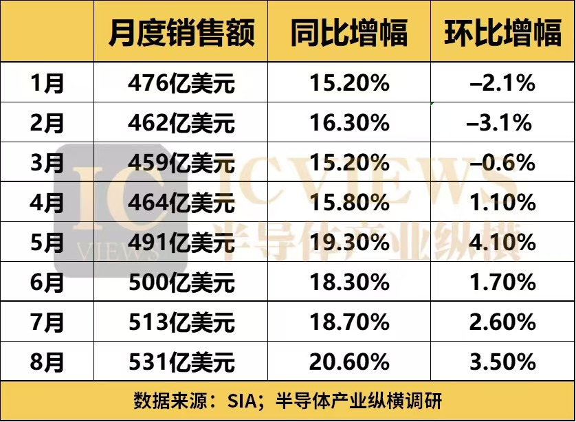 今年的半导体市场，翻身了吗？