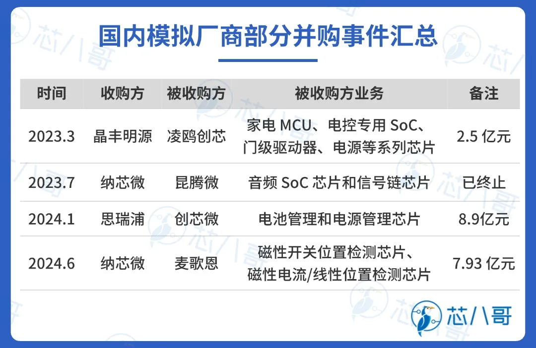 最新全球模拟芯片厂商TOP14上半年业绩大PK