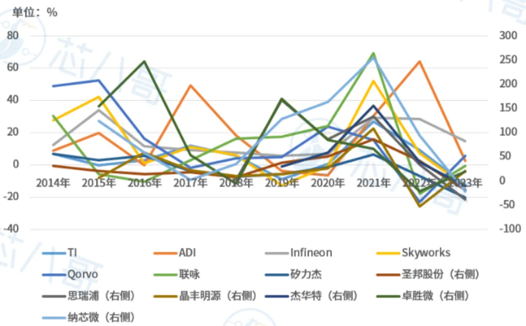 最新全球模拟芯片厂商TOP14上半年业绩大PK