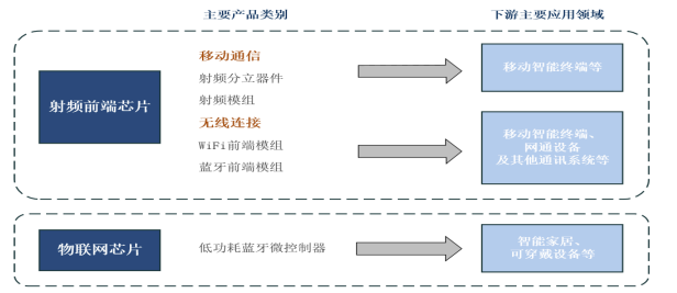 射频芯片企业前三季度业绩PK：业绩普降承压前行，集成化、5G成为迭代关键