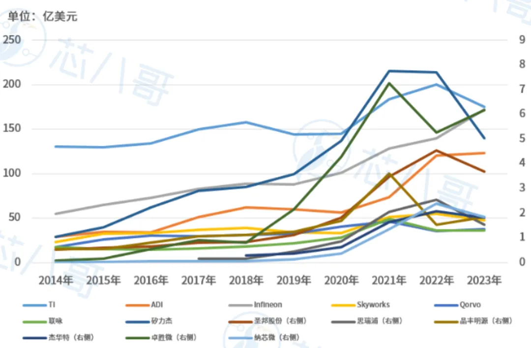 最新全球模拟芯片厂商TOP14上半年业绩大PK