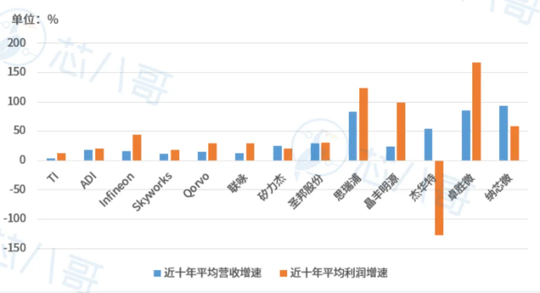 最新全球模拟芯片厂商TOP14上半年业绩大PK