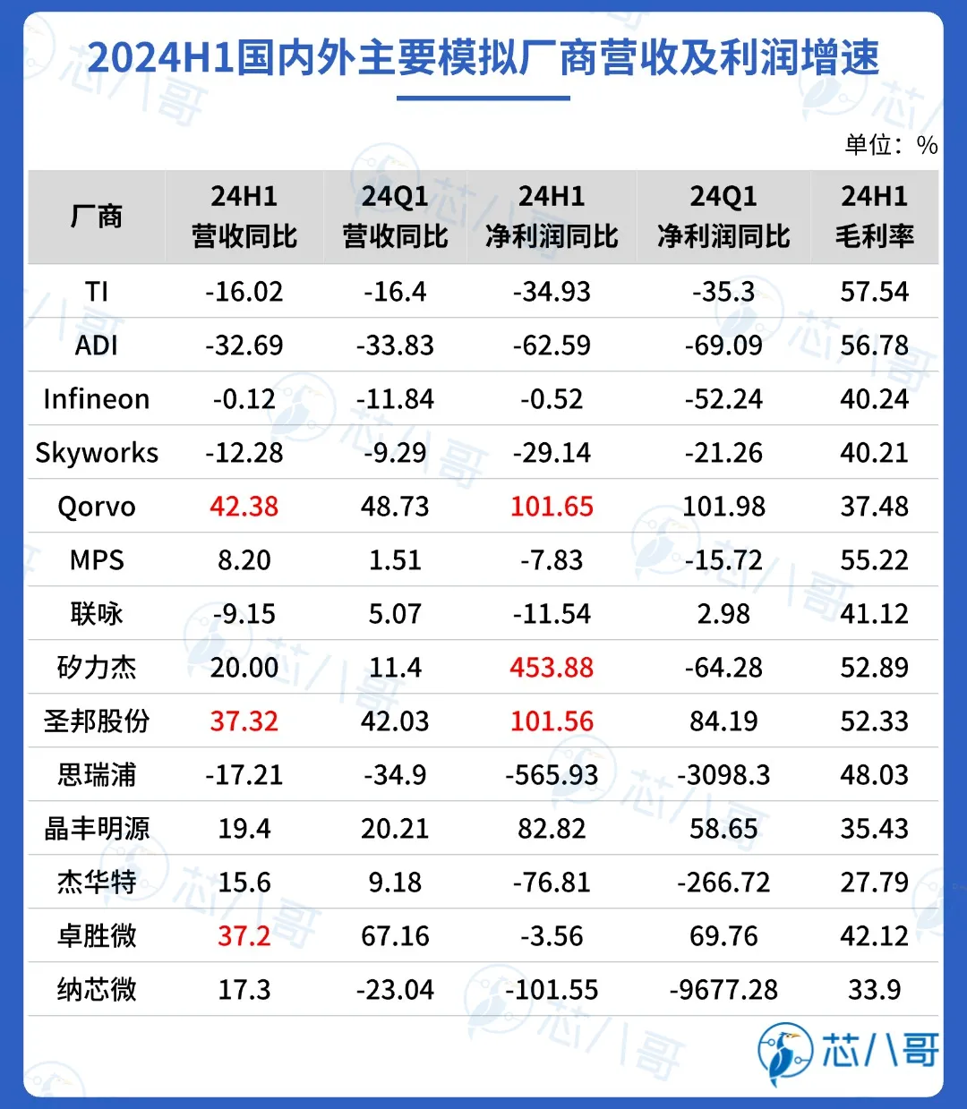 最新全球模拟芯片厂商TOP14上半年业绩大PK