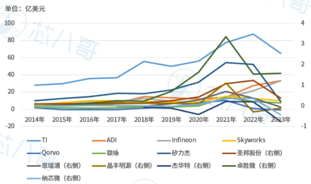 最新全球模拟芯片厂商TOP14上半年业绩大PK