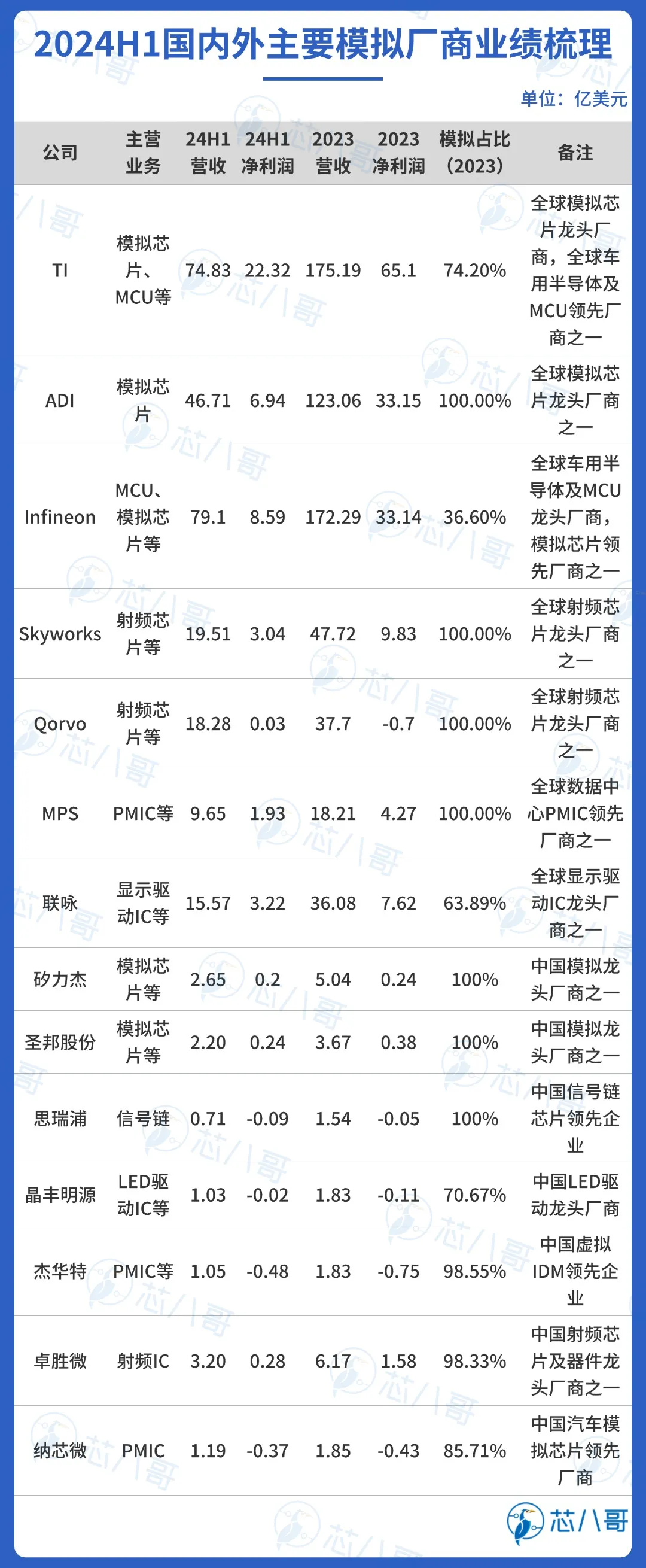 最新全球模拟芯片厂商TOP14上半年业绩大PK