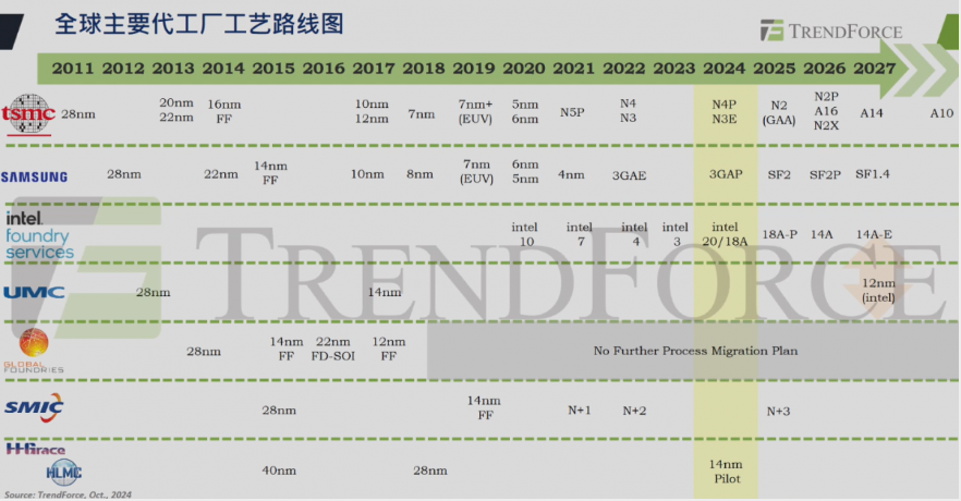 2025年全球晶圆代工趋势分析