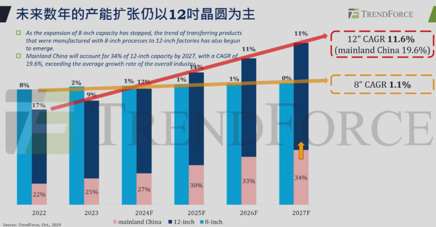 2025年全球晶圆代工趋势分析