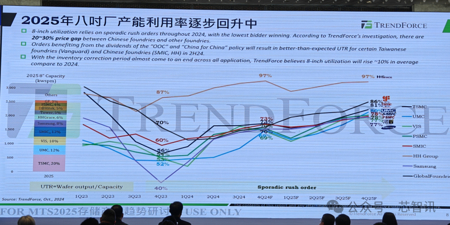 AI需求爆发及禁令影响下，晶圆代工市场的未来走向