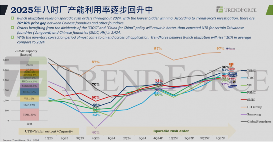 2025年全球晶圆代工趋势分析