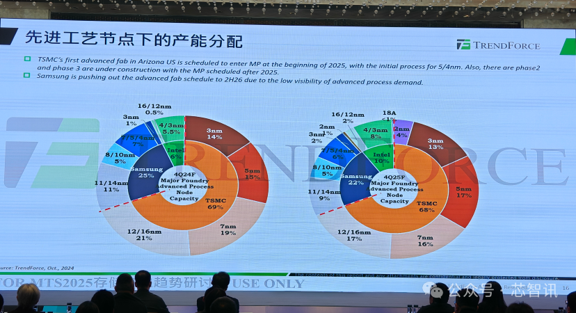 AI需求爆发及禁令影响下，晶圆代工市场的未来走向